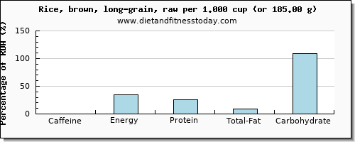 caffeine and nutritional content in brown rice